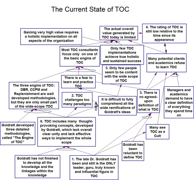 TOC challenges many paradigms v5