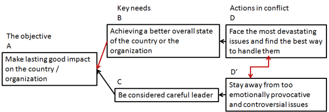 Generic budget conflict